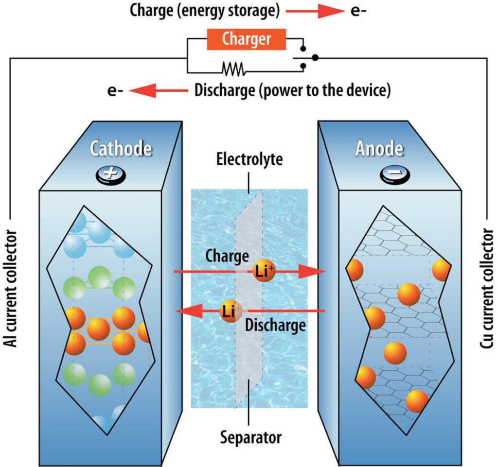 How Lithium-ion batteries works?